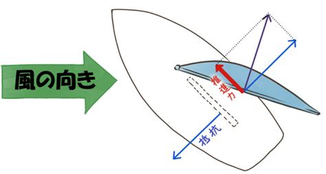 風帆定理|航行原理